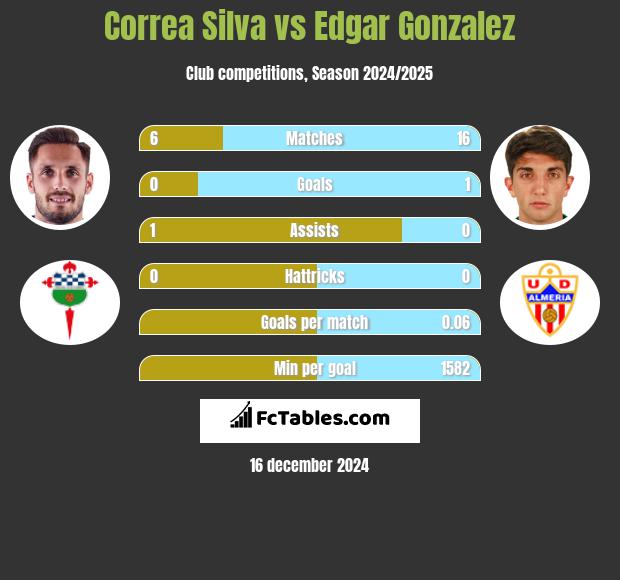 Correa Silva vs Edgar Gonzalez h2h player stats