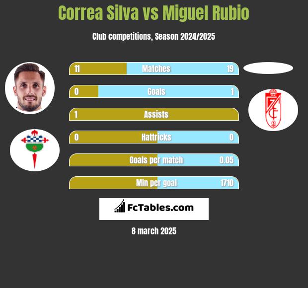 Correa Silva vs Miguel Rubio h2h player stats