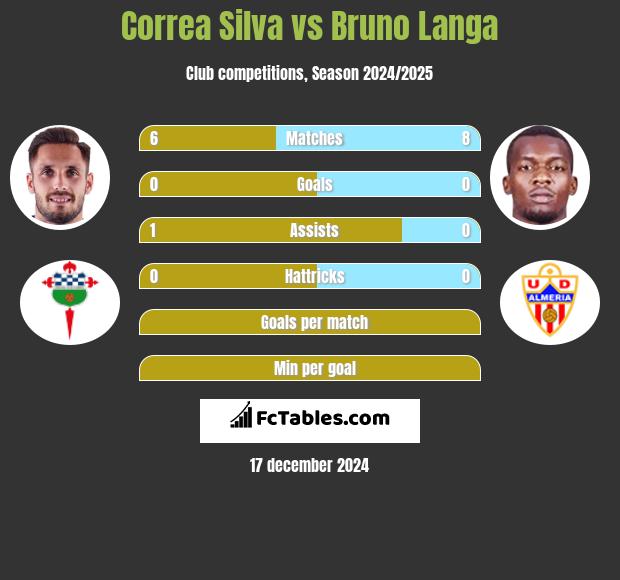 Correa Silva vs Bruno Langa h2h player stats