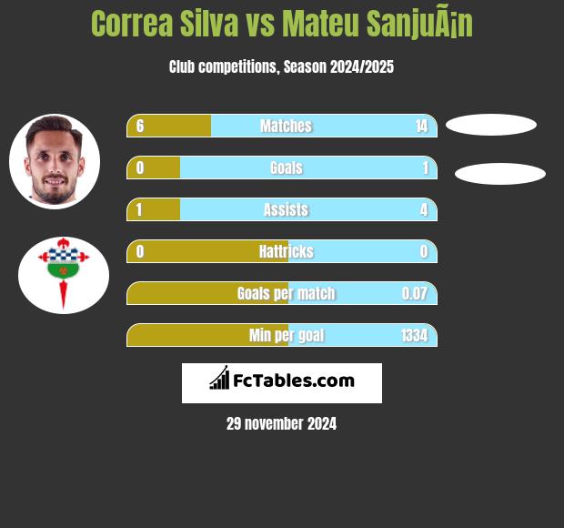 Correa Silva vs Mateu SanjuÃ¡n h2h player stats