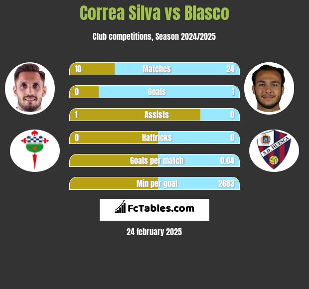 Correa Silva vs Blasco h2h player stats