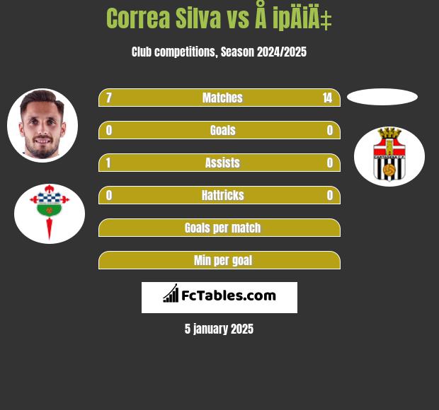 Correa Silva vs Å ipÄiÄ‡ h2h player stats