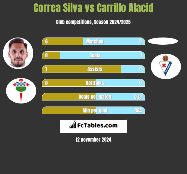 Correa Silva vs Carrillo Alacid h2h player stats