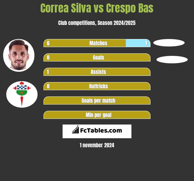 Correa Silva vs Crespo Bas h2h player stats