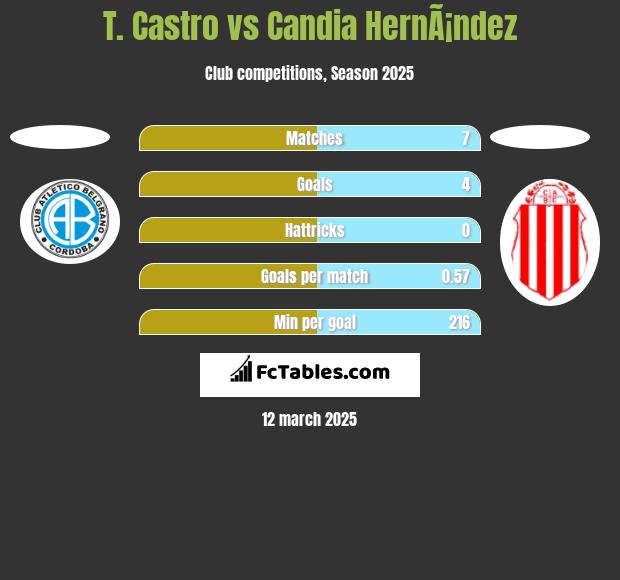 T. Castro vs Candia HernÃ¡ndez h2h player stats