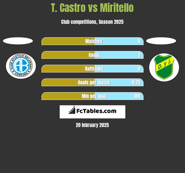 T. Castro vs Miritello h2h player stats