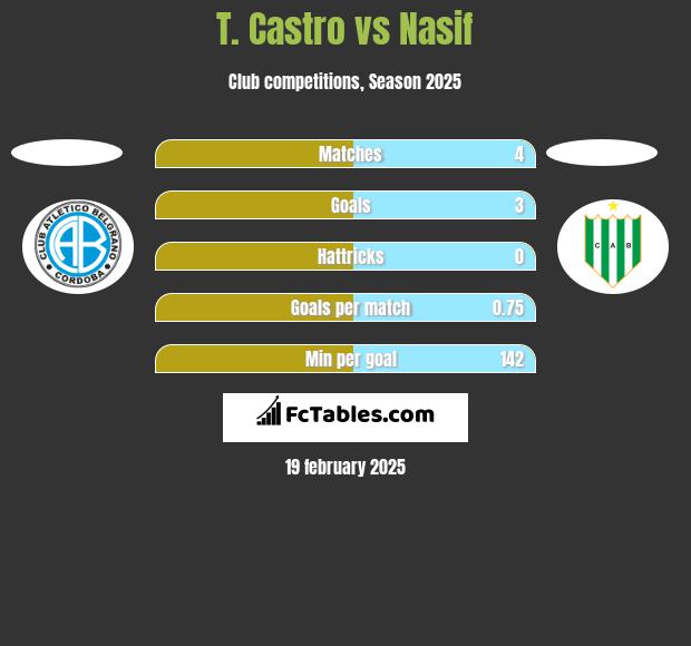 T. Castro vs Nasif h2h player stats