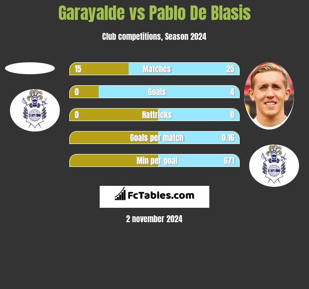 Garayalde vs Pablo De Blasis h2h player stats