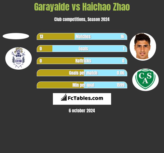 Garayalde vs Haichao Zhao h2h player stats