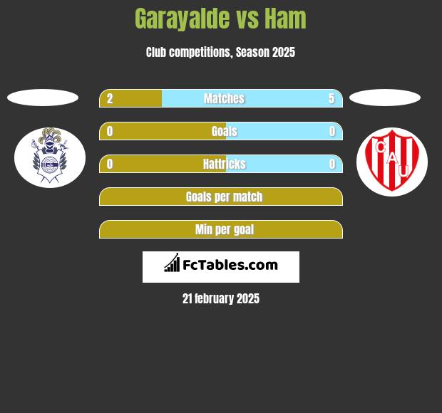 Garayalde vs Ham h2h player stats