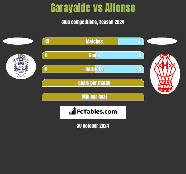 Garayalde vs Alfonso h2h player stats