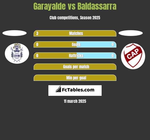 Garayalde vs Baldassarra h2h player stats