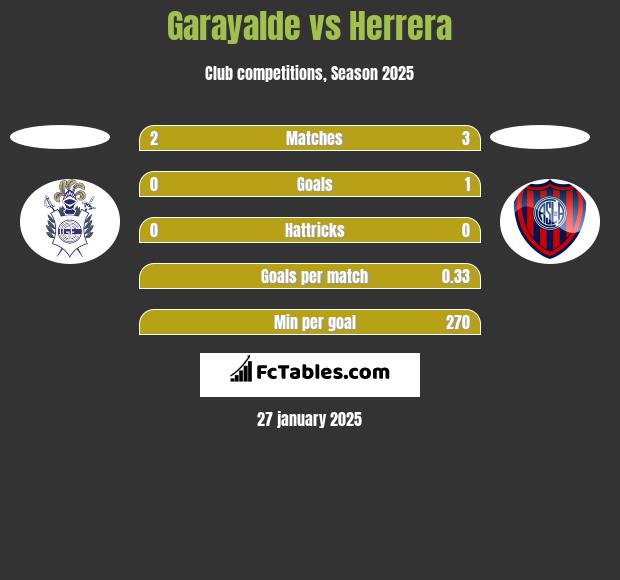 Garayalde vs Herrera h2h player stats