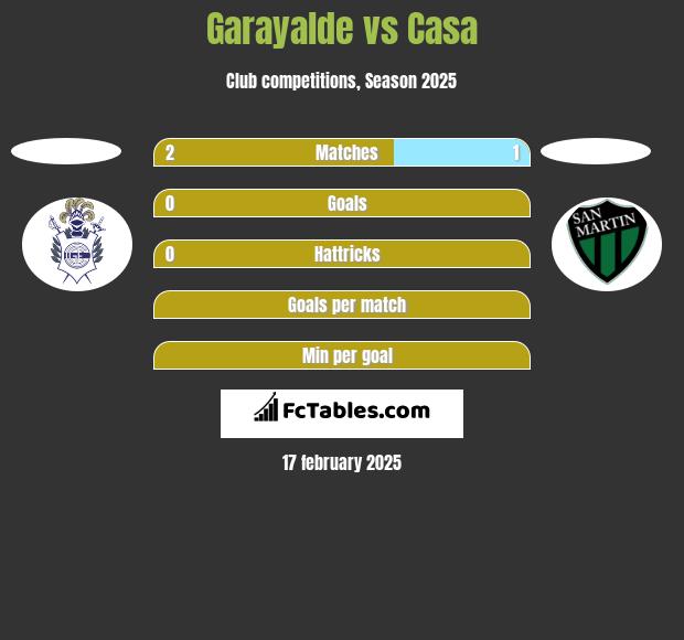 Garayalde vs Casa h2h player stats