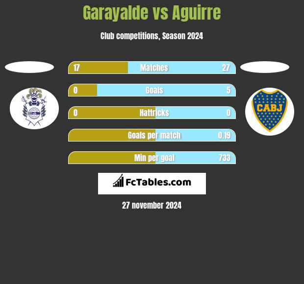 Garayalde vs Aguirre h2h player stats