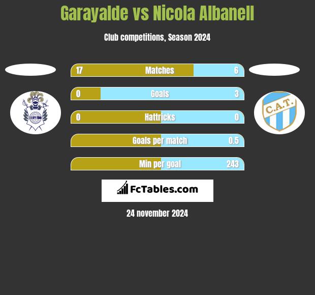 Garayalde vs Nicola Albanell h2h player stats