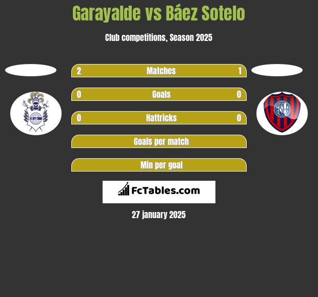 Garayalde vs Báez Sotelo h2h player stats