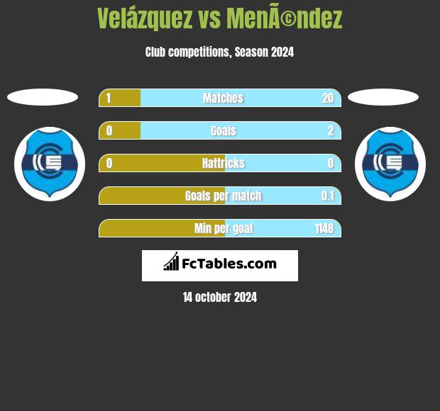 Velázquez vs MenÃ©ndez h2h player stats