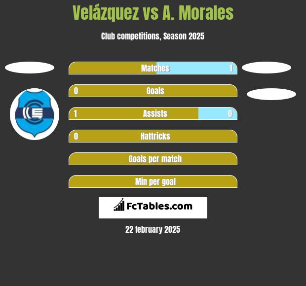 Velázquez vs A. Morales h2h player stats