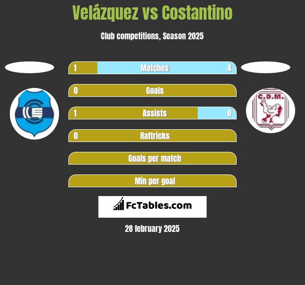 Velázquez vs Costantino h2h player stats