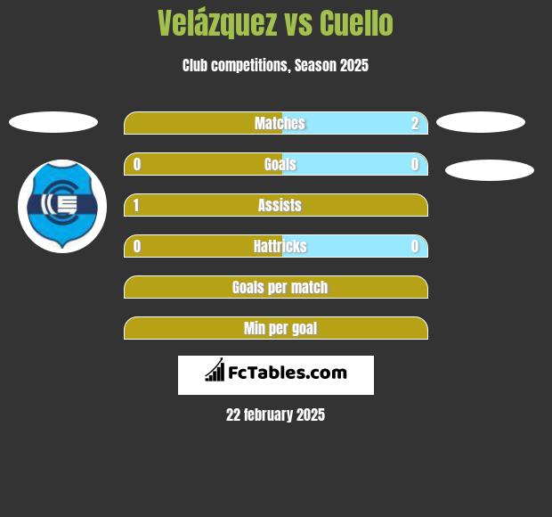 Velázquez vs Cuello h2h player stats