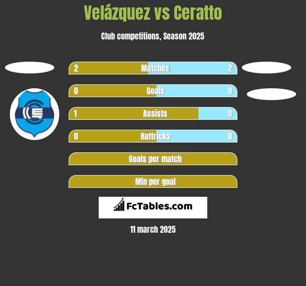 Velázquez vs Ceratto h2h player stats