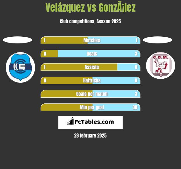 Velázquez vs GonzÃ¡lez h2h player stats