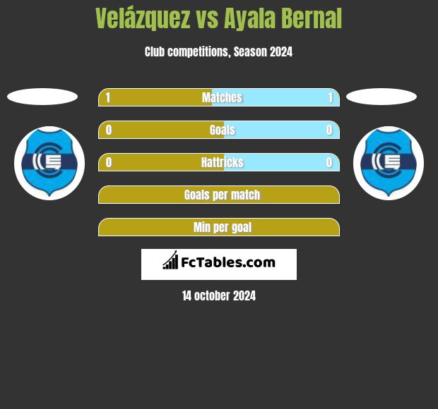 Velázquez vs Ayala Bernal h2h player stats