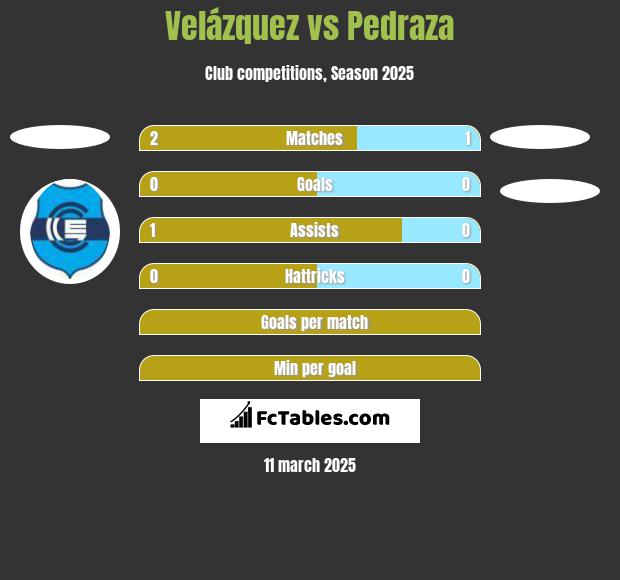 Velázquez vs Pedraza h2h player stats