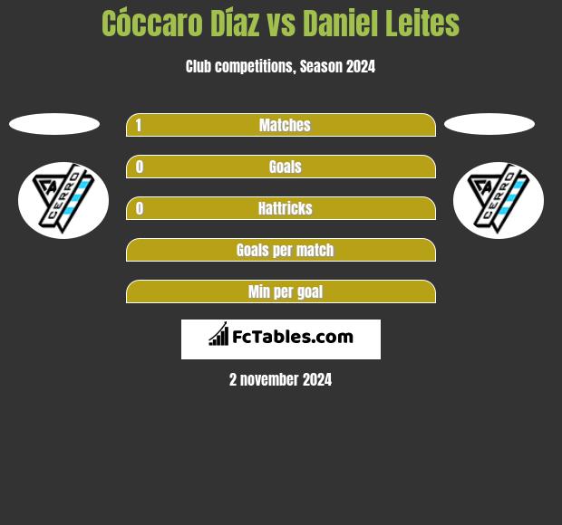 Cóccaro Díaz vs Daniel Leites h2h player stats