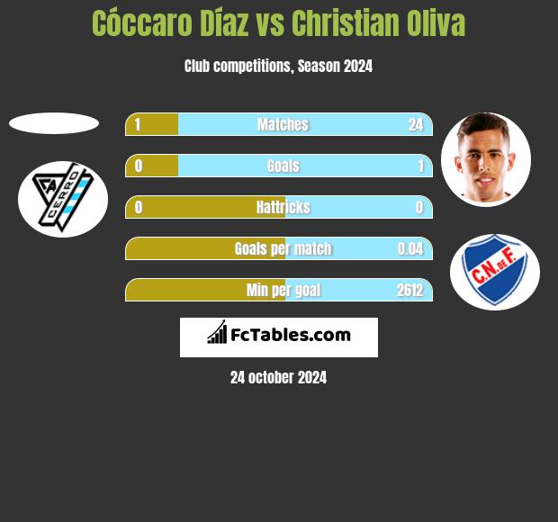 Cóccaro Díaz vs Christian Oliva h2h player stats