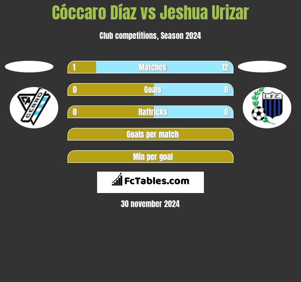 Cóccaro Díaz vs Jeshua Urizar h2h player stats