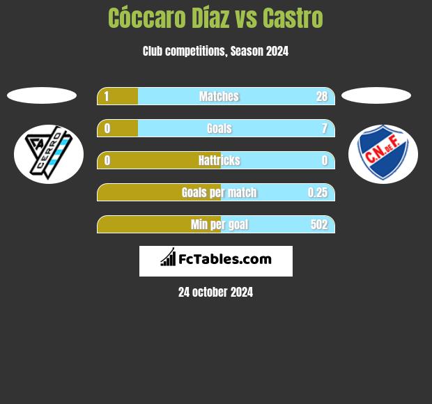 Cóccaro Díaz vs Castro h2h player stats