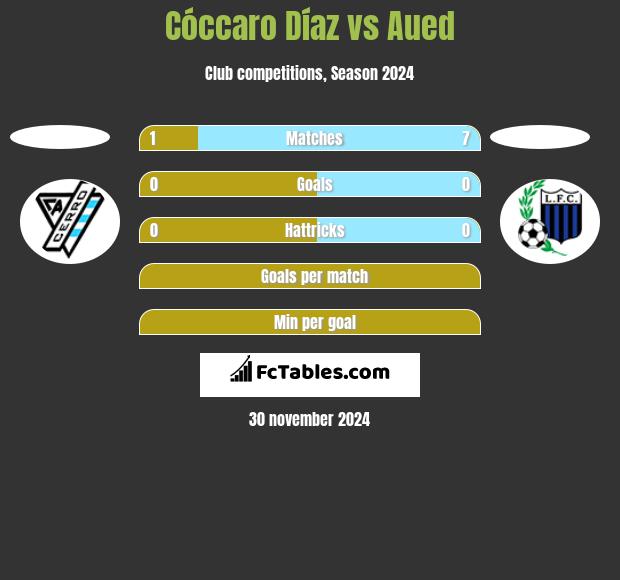 Cóccaro Díaz vs Aued h2h player stats