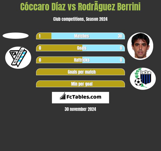 Cóccaro Díaz vs RodrÃ­guez Berrini h2h player stats