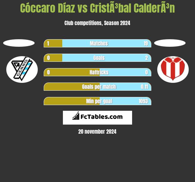 Cóccaro Díaz vs CristÃ³bal CalderÃ³n h2h player stats