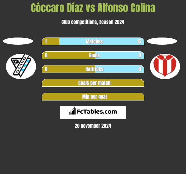 Cóccaro Díaz vs Alfonso Colina h2h player stats