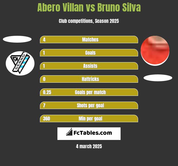 Abero Villan vs Bruno Silva h2h player stats