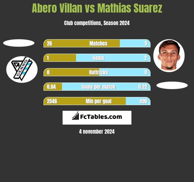 Abero Villan vs Mathias Suarez h2h player stats