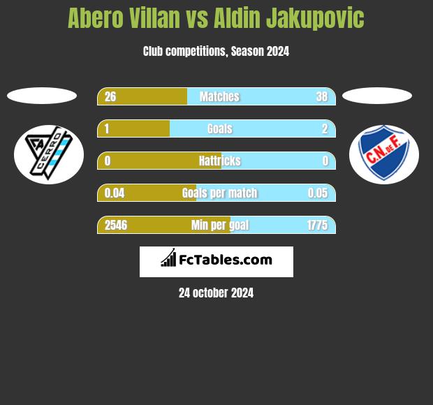 Abero Villan vs Aldin Jakupovic h2h player stats