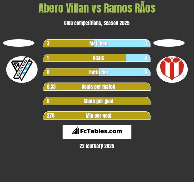 Abero Villan vs Ramos RÃ­os h2h player stats