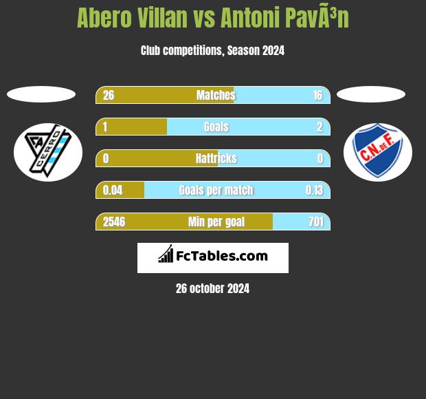 Abero Villan vs Antoni PavÃ³n h2h player stats