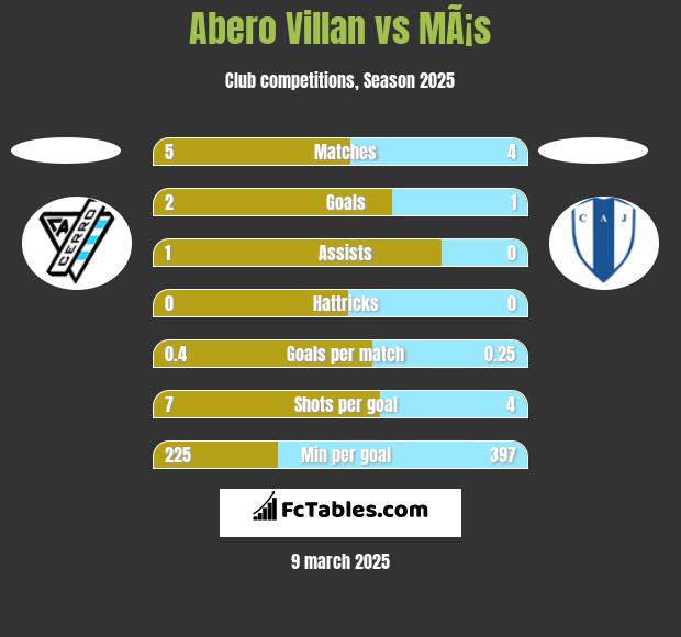 Abero Villan vs MÃ¡s h2h player stats