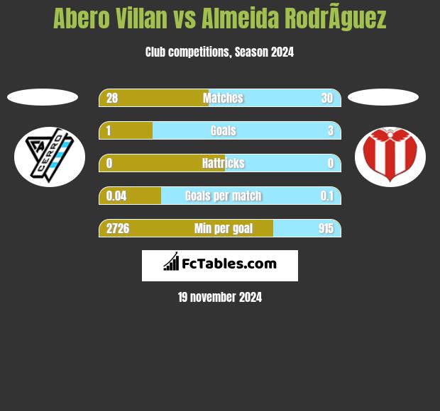 Abero Villan vs Almeida RodrÃ­guez h2h player stats