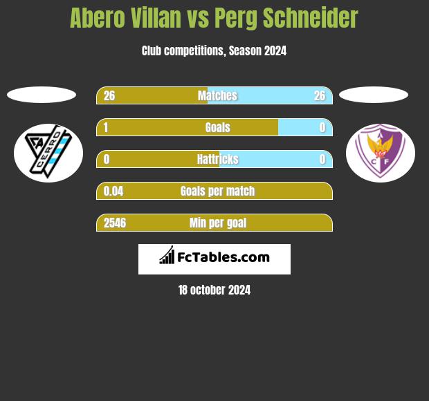 Abero Villan vs Perg Schneider h2h player stats