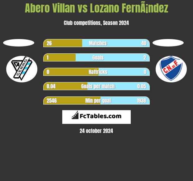 Abero Villan vs Lozano FernÃ¡ndez h2h player stats