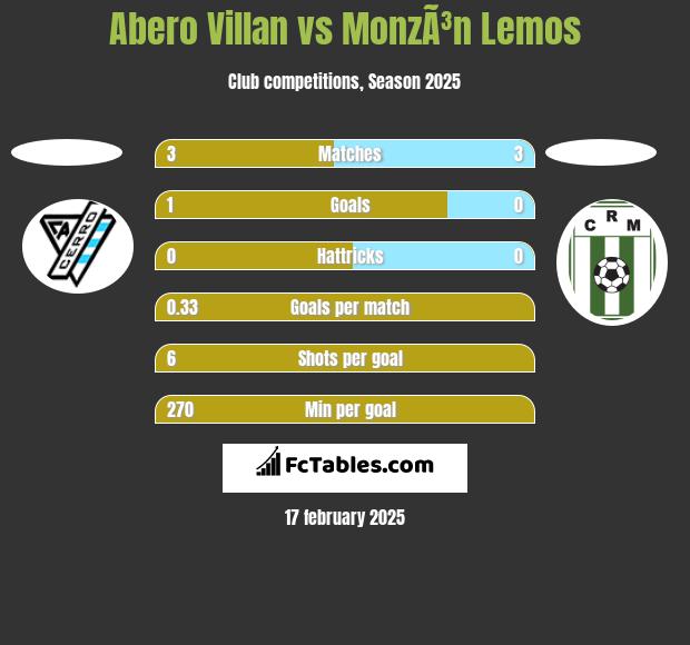 Abero Villan vs MonzÃ³n Lemos h2h player stats