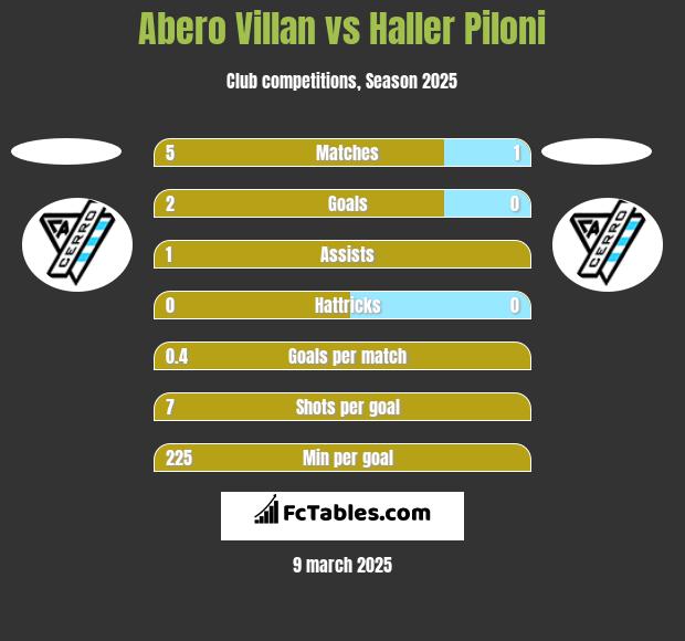 Abero Villan vs Haller Piloni h2h player stats