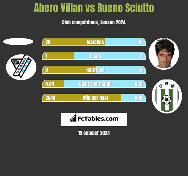 Abero Villan vs Bueno Sciutto h2h player stats