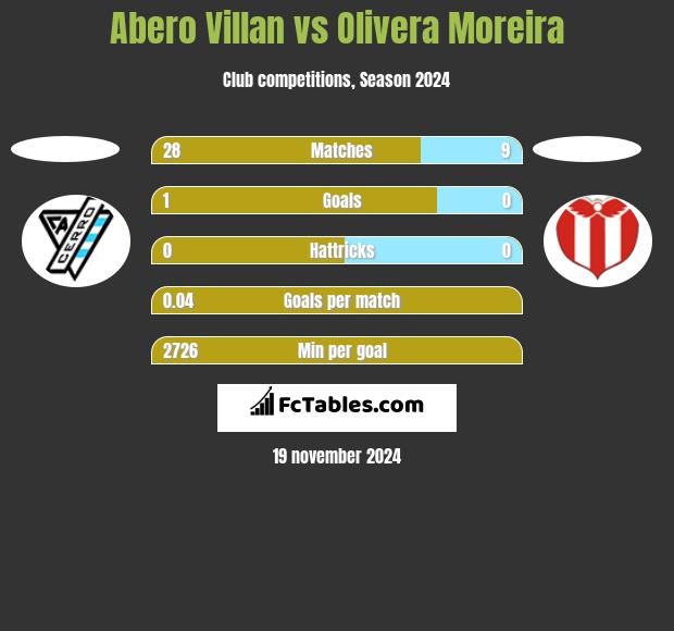 Abero Villan vs Olivera Moreira h2h player stats